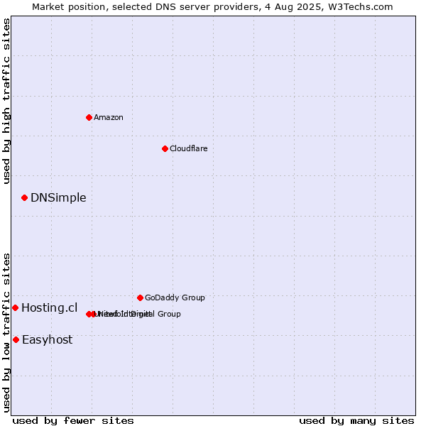 Market position of DNSimple vs. Easyhost vs. Hosting.cl