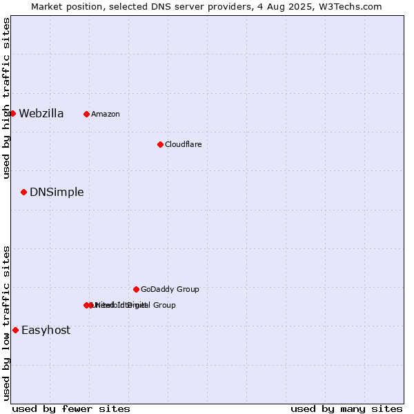 Market position of DNSimple vs. Easyhost vs. Webzilla