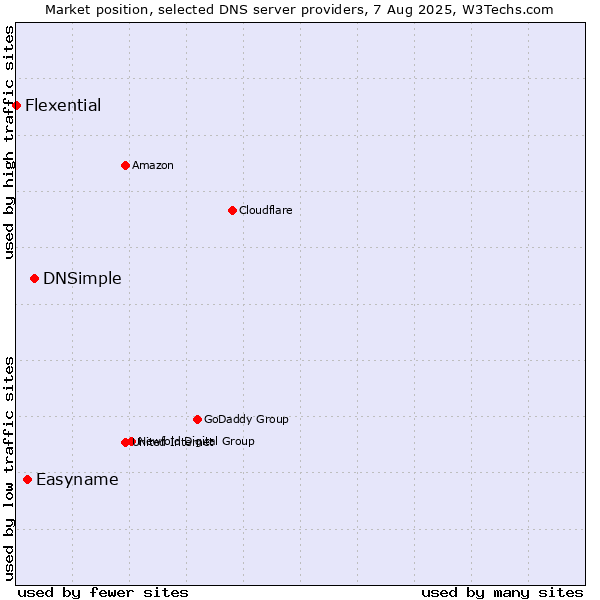 Market position of DNSimple vs. Easyname vs. Flexential