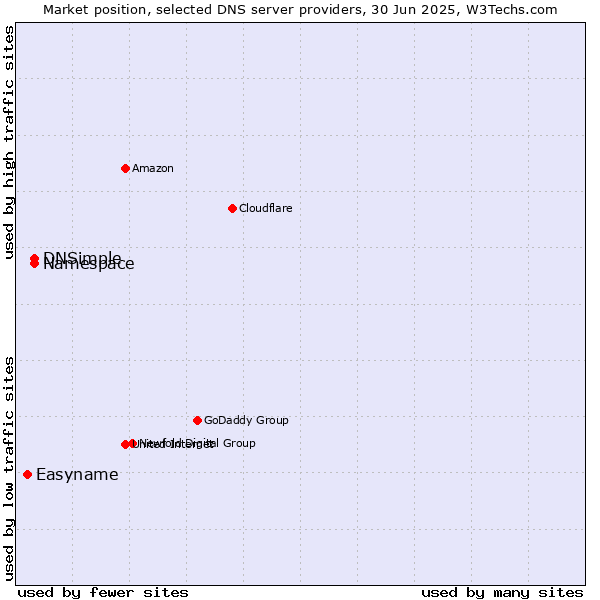Market position of Namespace vs. DNSimple vs. Easyname