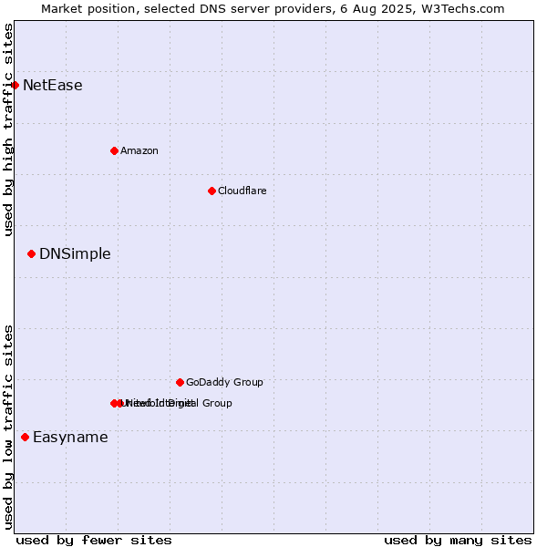 Market position of DNSimple vs. Easyname vs. NetEase