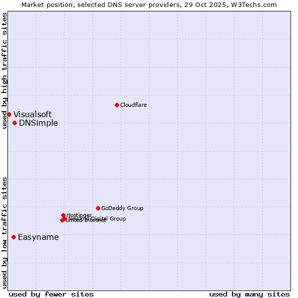 Market position of DNSimple vs. Easyname vs. Visualsoft