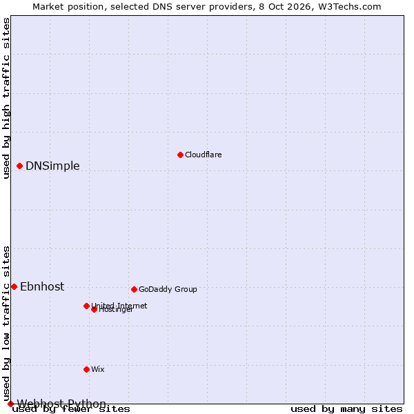 Market position of DNSimple vs. Ebnhost vs. Webhost Python