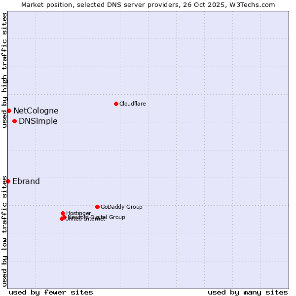Market position of DNSimple vs. NetCologne vs. Ebrand
