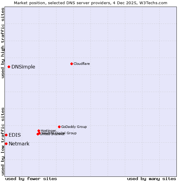 Market position of DNSimple vs. EDIS vs. Netmark