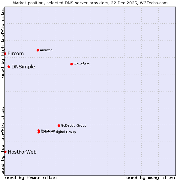 Market position of DNSimple vs. HostForWeb vs. Eircom