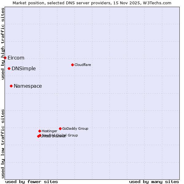 Market position of Namespace vs. DNSimple vs. Eircom