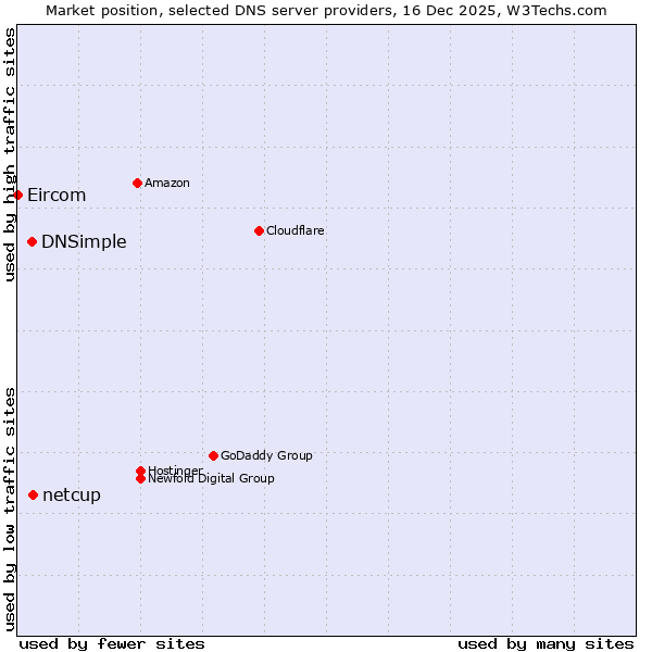 Market position of netcup vs. DNSimple vs. Eircom
