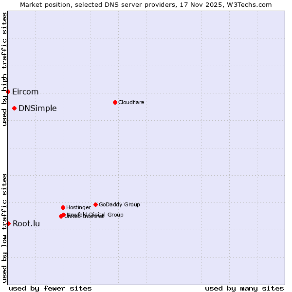 Market position of DNSimple vs. Root.lu vs. Eircom