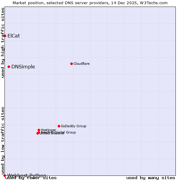 Market position of DNSimple vs. ElCat vs. Webhost Python