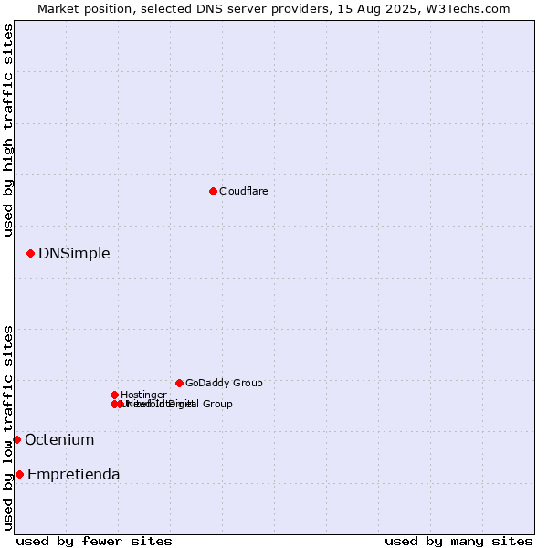 Market position of DNSimple vs. Empretienda vs. Octenium