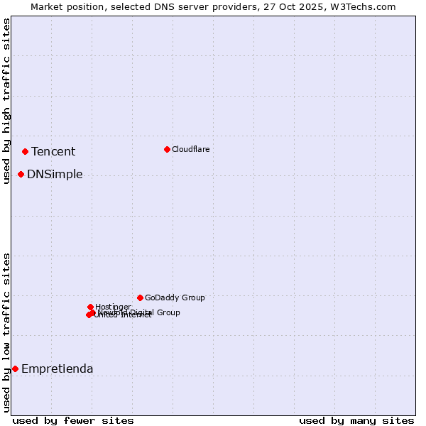 Market position of Tencent vs. DNSimple vs. Empretienda