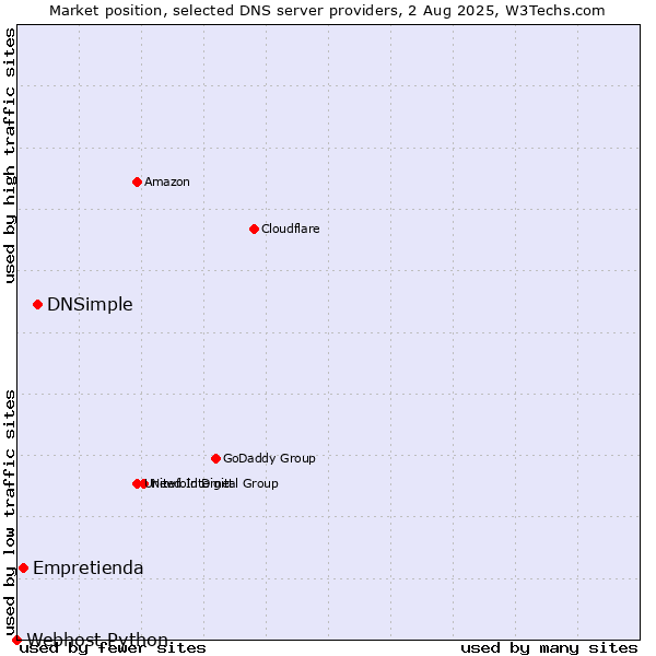 Market position of DNSimple vs. Empretienda vs. Webhost Python