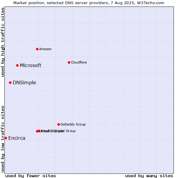 Market position of Microsoft vs. DNSimple vs. Encirca
