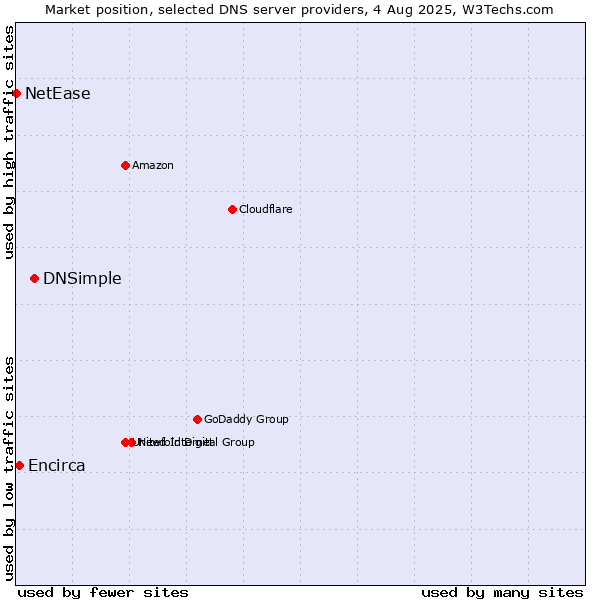 Market position of DNSimple vs. Encirca vs. NetEase