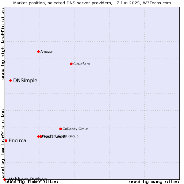 Market position of DNSimple vs. Encirca vs. Webhost Python