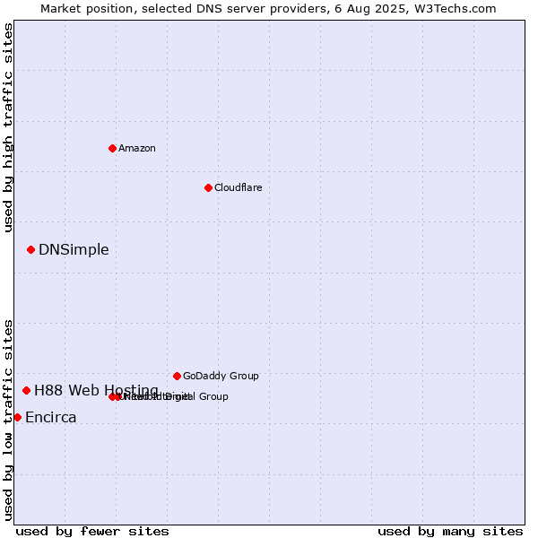 Market position of DNSimple vs. H88 Web Hosting vs. Encirca