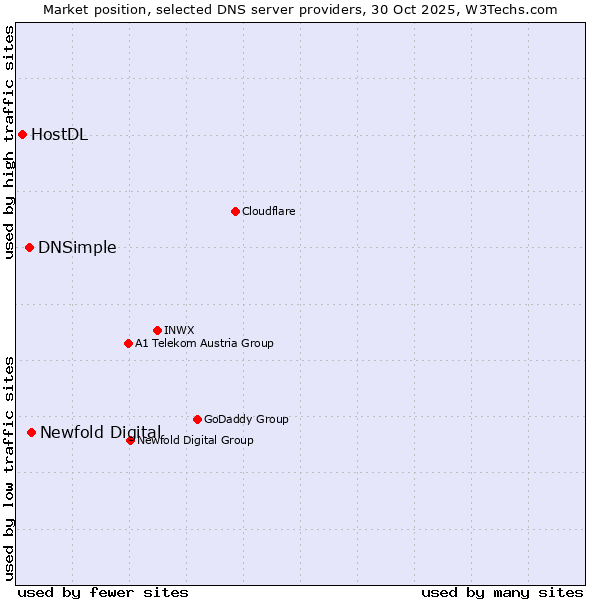 Market position of Newfold Digital vs. DNSimple vs. HostDL