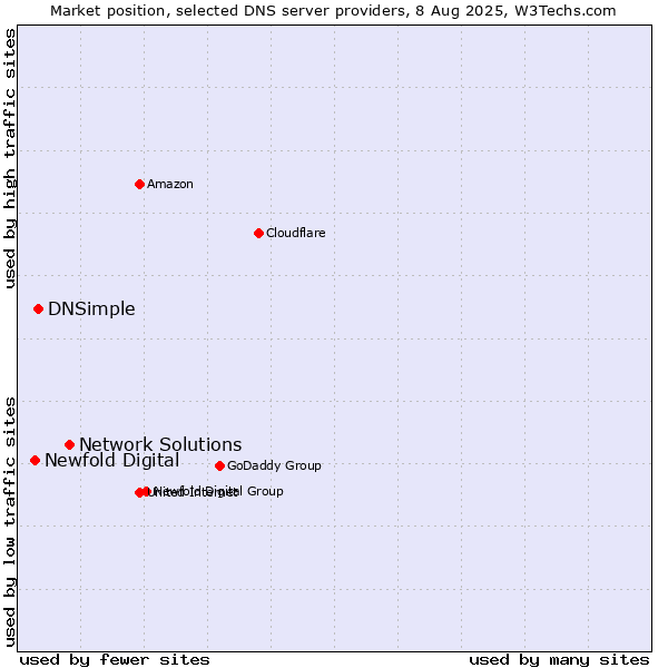 Market position of Network Solutions vs. DNSimple vs. Newfold Digital