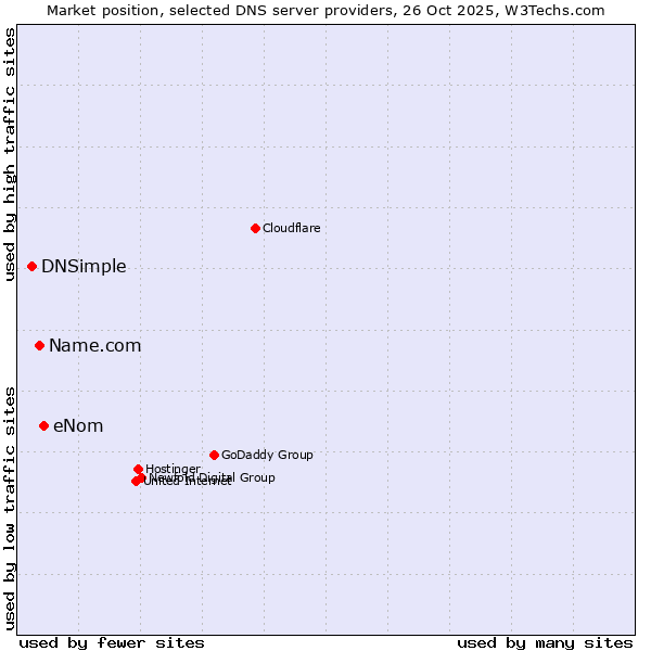 Market position of eNom vs. Name.com vs. DNSimple