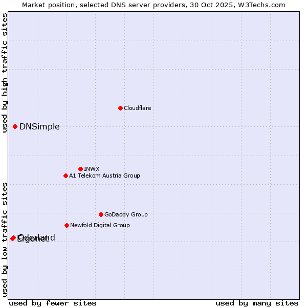 Market position of DNSimple vs. Oderland vs. Ergonet
