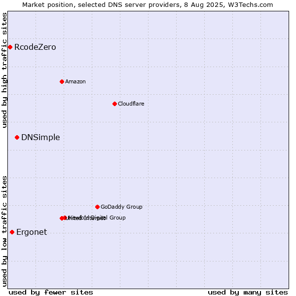 Market position of DNSimple vs. Ergonet vs. RcodeZero