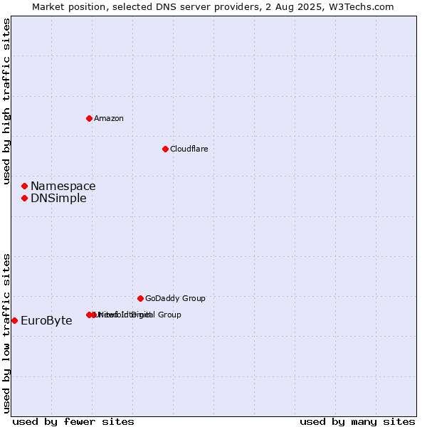 Market position of Namespace vs. DNSimple vs. EuroByte