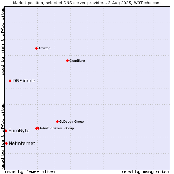 Market position of DNSimple vs. Netinternet vs. EuroByte