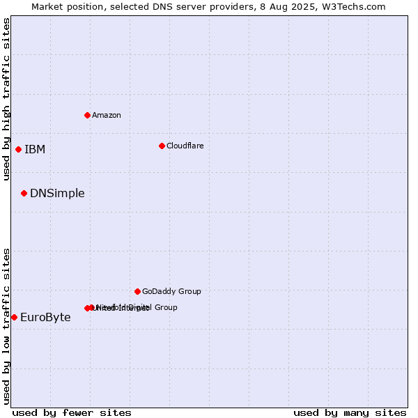 Market position of DNSimple vs. IBM vs. EuroByte