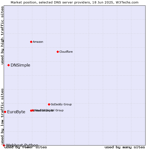 Market position of DNSimple vs. EuroByte vs. Webhost Python