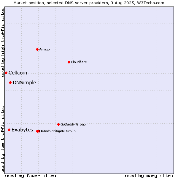 Market position of DNSimple vs. Exabytes vs. Cellcom