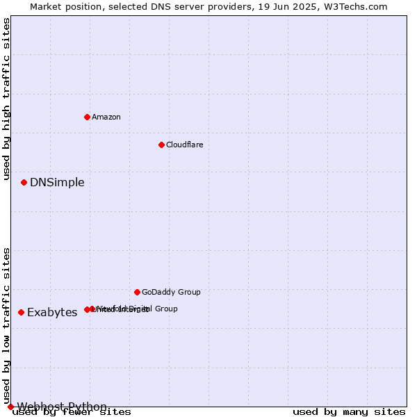 Market position of DNSimple vs. Exabytes vs. Webhost Python