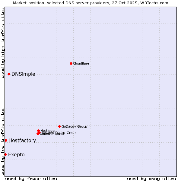Market position of DNSimple vs. Hostfactory vs. Exepto