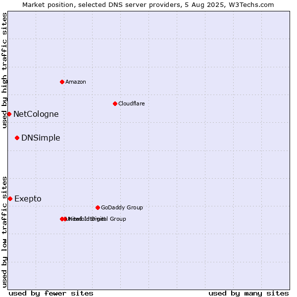 Market position of DNSimple vs. Exepto vs. NetCologne