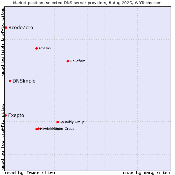 Market position of DNSimple vs. Exepto vs. RcodeZero