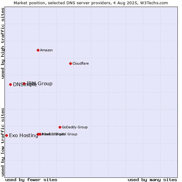 Market position of IBM Group vs. DNSimple vs. Exo Hosting