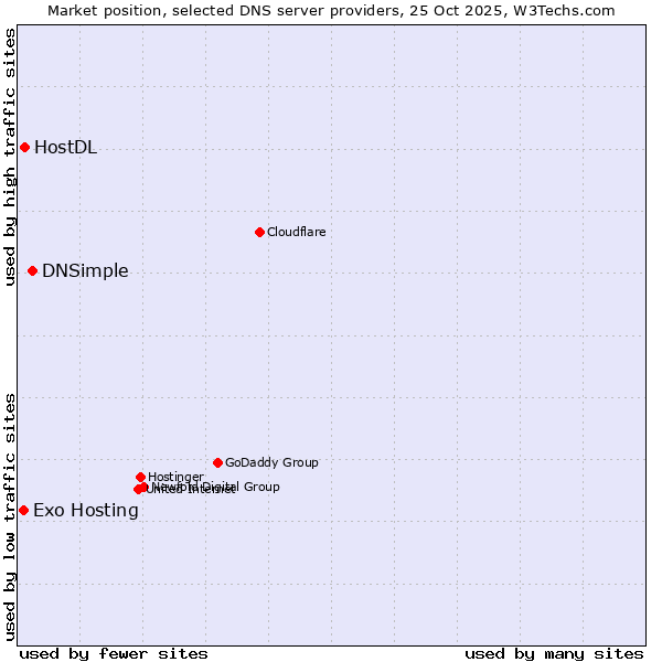 Market position of DNSimple vs. HostDL vs. Exo Hosting