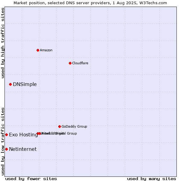 Market position of DNSimple vs. Exo Hosting vs. Netinternet