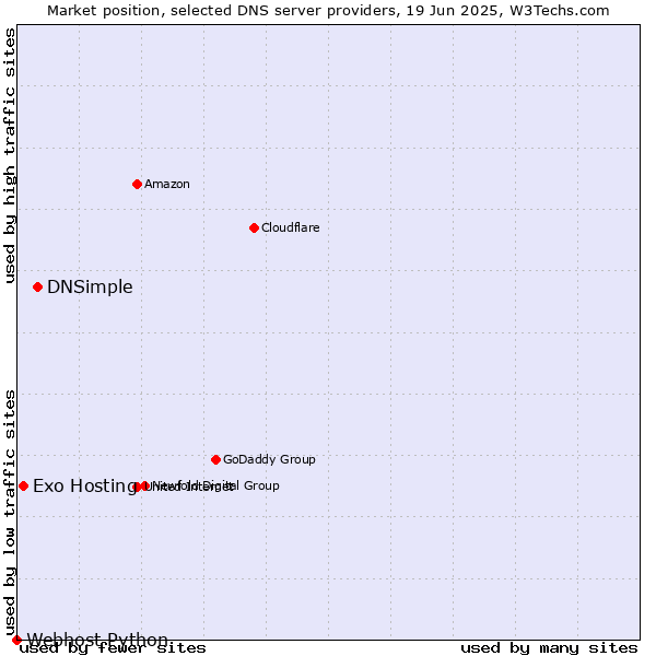 Market position of DNSimple vs. Exo Hosting vs. Webhost Python