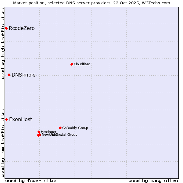 Market position of DNSimple vs. ExonHost vs. RcodeZero