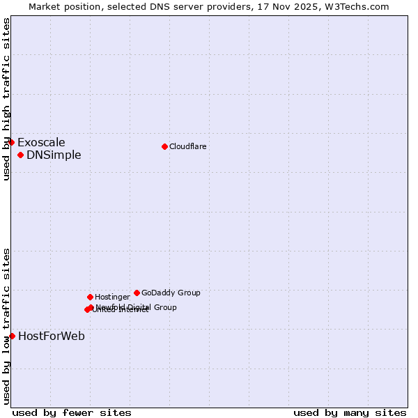 Market position of DNSimple vs. HostForWeb vs. Exoscale