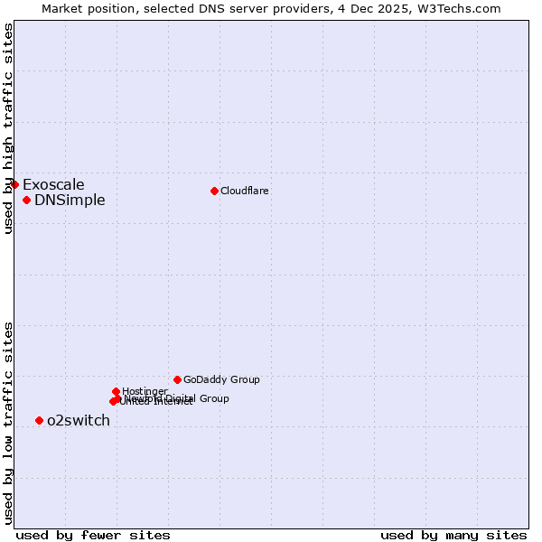 Market position of o2switch vs. DNSimple vs. Exoscale