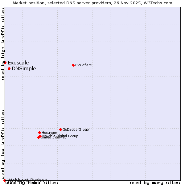Market position of DNSimple vs. Exoscale vs. Webhost Python