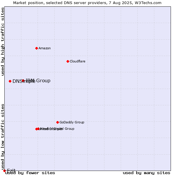 Market position of IBM Group vs. DNSimple vs. Ezit