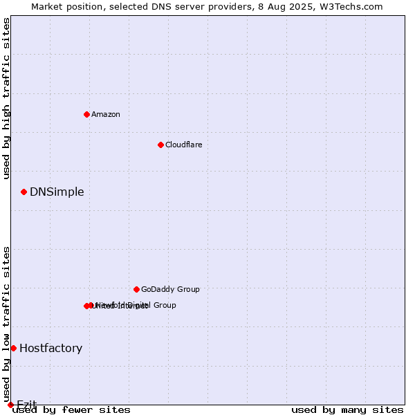Market position of DNSimple vs. Ezit vs. Hostfactory