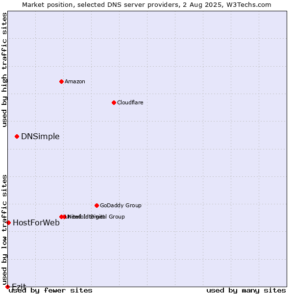 Market position of DNSimple vs. Ezit vs. HostForWeb