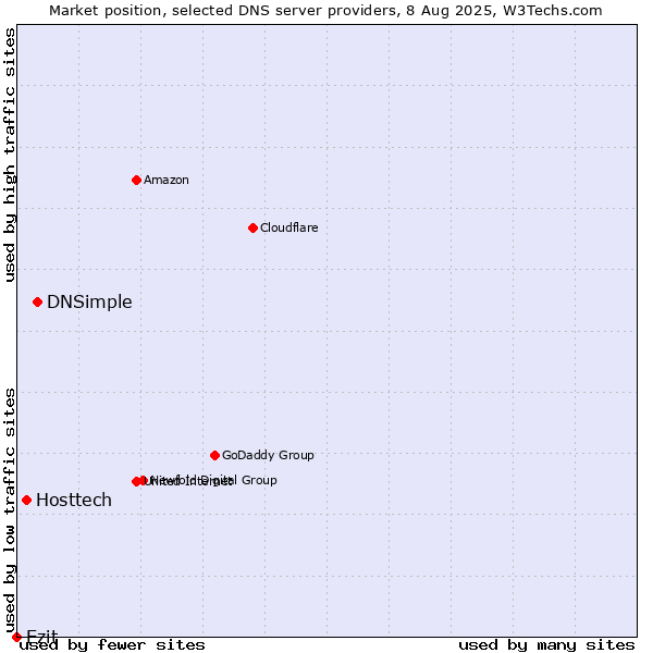 Market position of DNSimple vs. Hosttech vs. Ezit