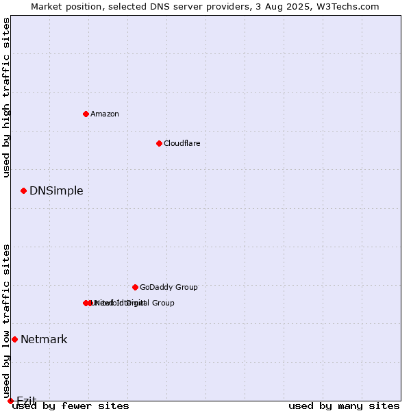 Market position of DNSimple vs. Netmark vs. Ezit