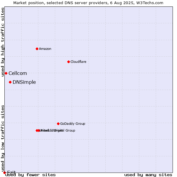 Market position of DNSimple vs. Cellcom vs. Ezit