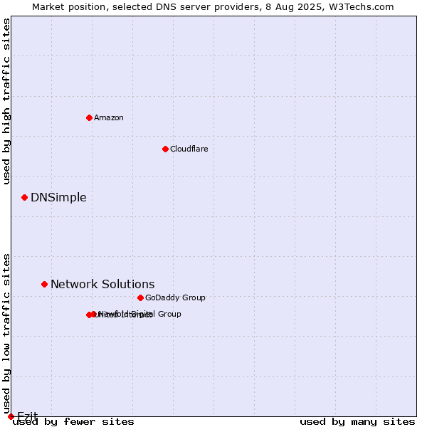 Market position of Network Solutions vs. DNSimple vs. Ezit
